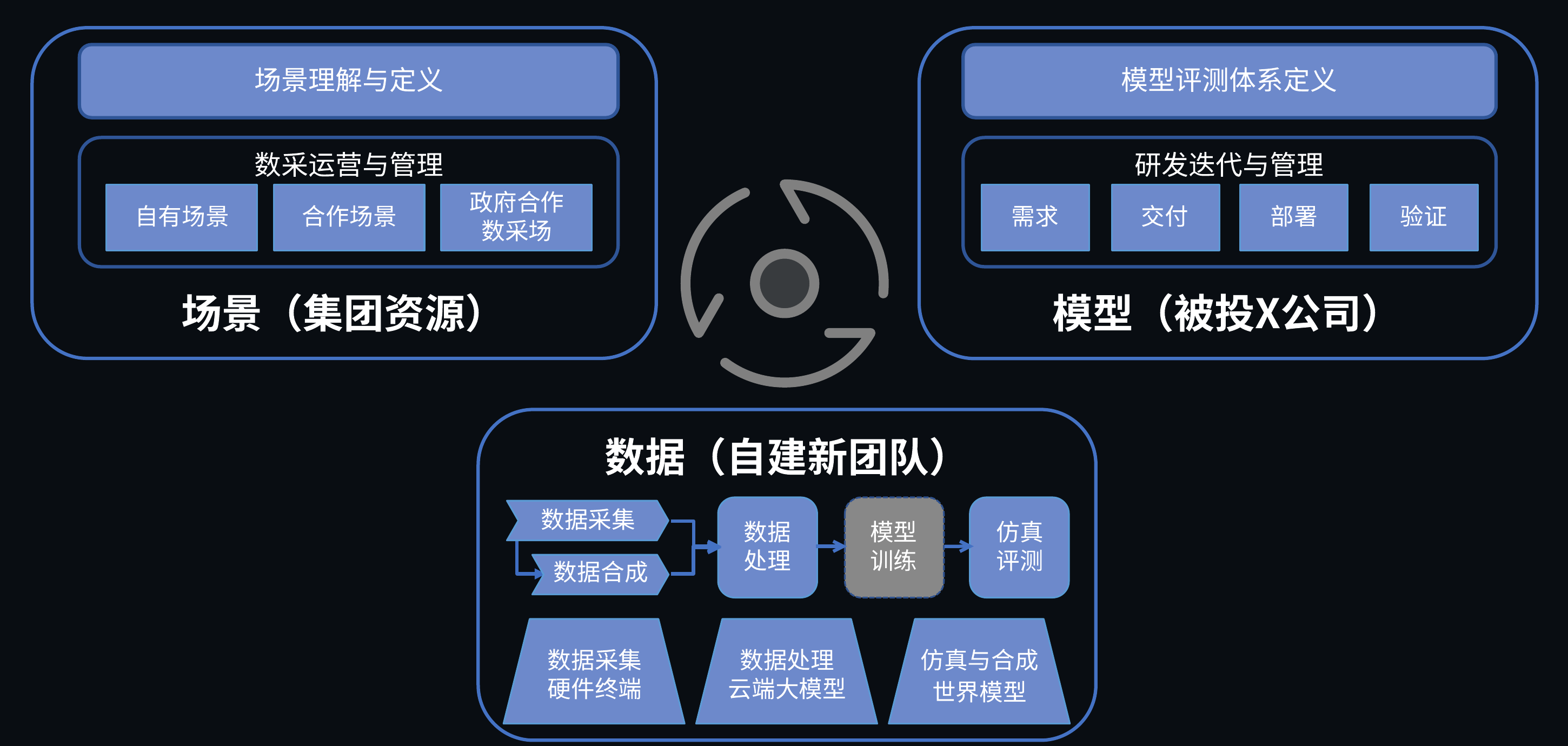 场景-数据-模型正向迭代闭环